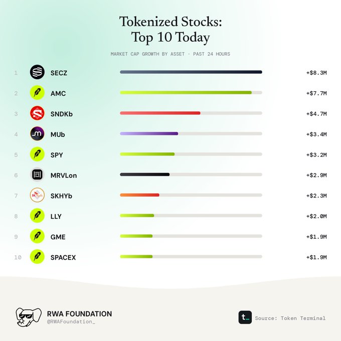 This image is a ranked bar chart titled "Tokenized Stocks: Top 10 Today," displaying market cap growth by asset over the past 24 hours, sourced from Token Terminal and presented by RWA Foundation. The top 10 list includes SECZ at #1 (+$8.3M), AMC at #2 (+$7.7M), SNDKb at #3 (+$4.7M), MUb at #4 (+$3.4M), SPY at #5 (+$3.2M), MRVL on at #6 (+$2.9M), SKHYb at #7 (+$2.3M), LLY at #8 (+$2.0M), GME at #9 (+$1.9M), and SPACEX at #10 (+$1.9M), directly visualizing the accompanying post's claim that Securitize leads tokenized stock market cap growth followed by AMC, SNDKb, and MU