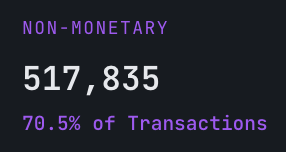 A dark-themed statistics graphic displaying 'NON-MONETARY 517,835' in large white text, with '70.5% of Transactions' in purple below.