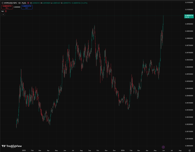 The image shows a chart displaying the price movement of various stocks, with lines representing their daily fluctuations. One line represents the $HYPE stock, another line represents the $SPY stock, and the third line displays the overall performance of these two stocks over time. The chart is set against a dark background, emphasizing its focus on the data it presents. 

The post in question features an analysis of the recent price movement of various stocks, including the $HYPE and $SPY stocks. It highlights that the $HYPE stock has recently hit a new all-time high while the $SPY stock has been trading below its peak. The image provides insights into these financial trends, showcasing the performance of different companies in the market.
