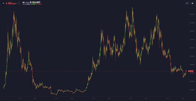The image shows a candlestick chart for SOL/USDT (or similar SOL trading pair) on what appears to be a 1-day timeframe, displaying price action from late 2022 through mid-2024, with the current price marked at 80.89. The chart illustrates SOL's volatile journey from previous highs around $200 down to current levels near $80, visually emphasizing the significant upside potential of 200% growth to reach the projected $324.49 target.