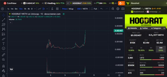 A TradingView chart of HOODRAT/WETH shows the token's price surging sharply on a 15-minute timeframe, currently at $0.002407 (up 10.56%), with a market cap of $2.4M and 8,961 buys versus 1,985 sells. The post's bullish sentiment aligns with the visible price breakout on the chart, reinforcing the call to hold positions as momentum accelerates.