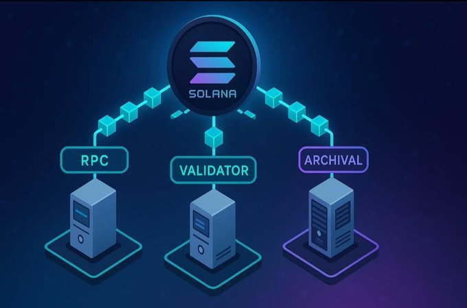 A Solana network infrastructure diagram shows three server nodes labeled "RPC," "VALIDATOR," and "ARCHIVAL" connected by glowing blockchain links to the central Solana logo. The image visually represents the post's theme of Solana's infrastructure upgrades and growing institutional ecosystem, illustrating the core components supporting faster transaction finality and network performance.