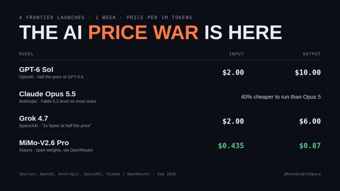 A price comparison chart titled "THE AI PRICE WAR IS HERE" displaying input/output costs per 1M tokens for four frontier models launched within one week: OpenAI's GPT-6 Sol ($2 input/$10 output), Anthropic's Claude Opus 5.5 (40% cheaper than Opus 5), SpaceXAI's Grok 4.7 ($2 input/$6 output), and Xiaomi's MiMo-V2.6 Pro ($0.435 input/$0.87 output), highlighting MiMo as the lowest-priced option and illustrating the broader trend of aggressive price competition across frontier AI launches.