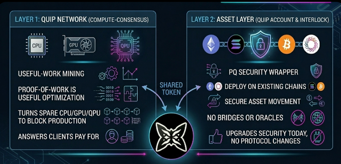 The image presents a workflow diagram for Quip Network's Quantum Computing (QUIP) project. It illustrates the process of mining real optimization problems using D-Wave quantum annealers and GPUs, with the solutions being proof of work. The post suggests that users can mine ethium,solana,bitcoin or any supported cryptocurrency with QUIP, while receiving a new wallet for their newly mined coins in the form of tokens. This process also allows users to upgrade their security measures through the use of tokens, making it a secure and efficient method for miners to manage their cryptocurrencies.