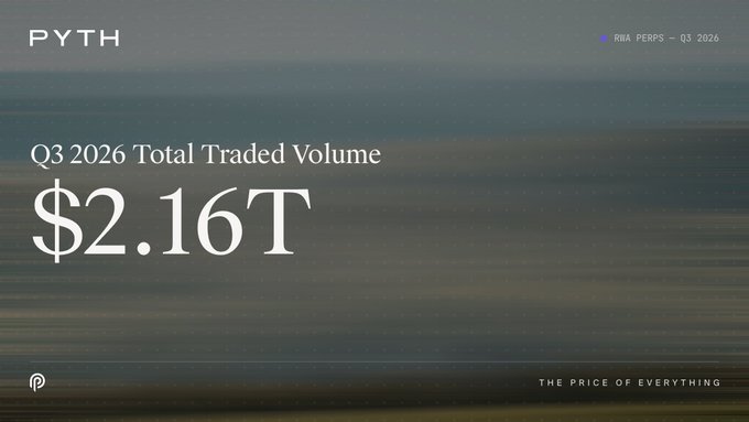 A minimalist slide displays 'PYTH' with the heading 'Q3 2026 Total Traded Volume' at $2.16T, branded 'THE PRICE OF EVERYTHING'.