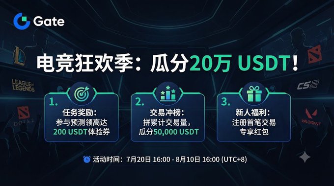 The image is a promotional banner from Gate.io advertising an esports-themed event titled "电竞狂欢季：瓜分20万 USDT！" (Esports Carnival: Share 200,000 USDT!), running from July 20 to August 10 (UTC+8), featuring task rewards of up to 200 USDT in trial vouchers, a trading competition with a 50,000 USDT prize pool, and new user signup bonuses, with logos for League of Legends, Dota 2, CS2, and Valorant in the background.

The image relates to the post by showcasing Gate.io's broader promotional ecosystem—including esports campaigns—contextualizing why Gate has been generating buzz on prediction market leaderboards like Polymarket amid major sports events.