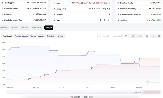 A TronScan blockchain analytics dashboard showing TRC20 and ERC20 metrics, with total supply around 94.25 billion and a market cap of approximately $94.16 billion.