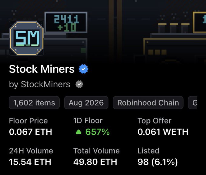 The image displays an NFT collection page for "Stock Miners" on Robinhood Chain, showing a floor price of 0.067 ETH with a 657% 1D floor increase and 24H volume of 15.54 ETH. This visually confirms the poster's brag about a massive gain, illustrating how their early 0.0058 ETH buy-in multiplied roughly 11.5X to reach the current 0.067 ETH floor.