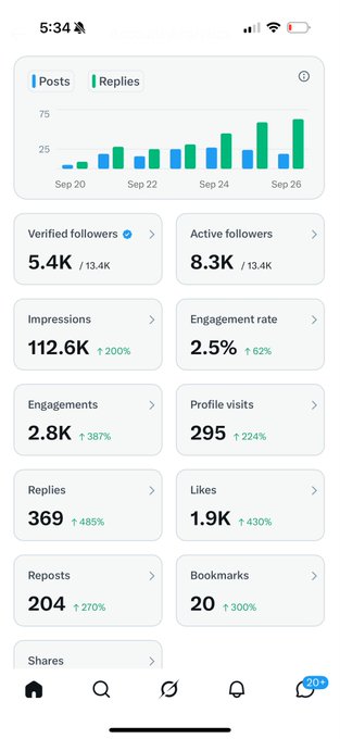 A mobile app analytics dashboard shows Twitter/X account stats including 5.4K verified followers, 112.6K impressions, and 2.5% engagement rate, all showing significant percentage increases.