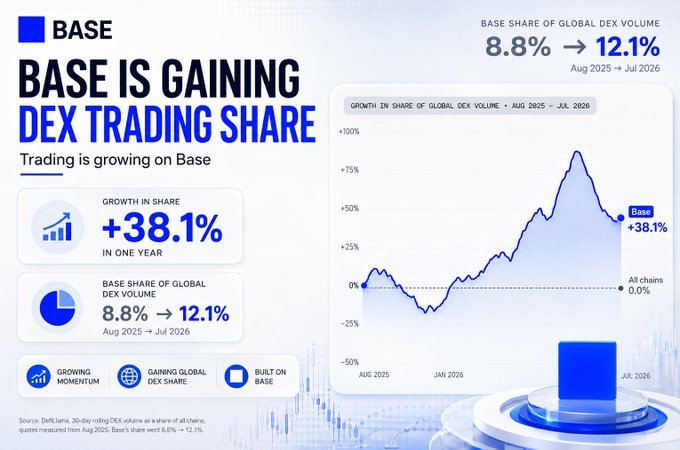 An infographic showing Base gaining DEX trading share, with its share of global DEX volume rising from 8.8% to 12.1% between August 2025 and July 2026, representing a +38.1% growth in one year.