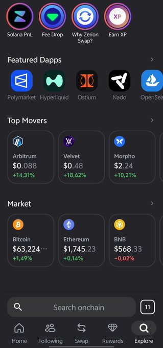 A cryptocurrency app screenshot showing sections for Solana PnL, Fee Drop, Why Zerion Swap?, Earn XP, Featured Dapps (Polymarket, Hyperliquid, Ostium, Nado, OpenSea), Top Movers (Arbitrum $0.088 +14.31%, Velvet $0.48 +18.62%, Morpho $2.24 +10.21%), and Market prices (Bitcoin $63,224, Ether $1,745.23, BNB $568.33).