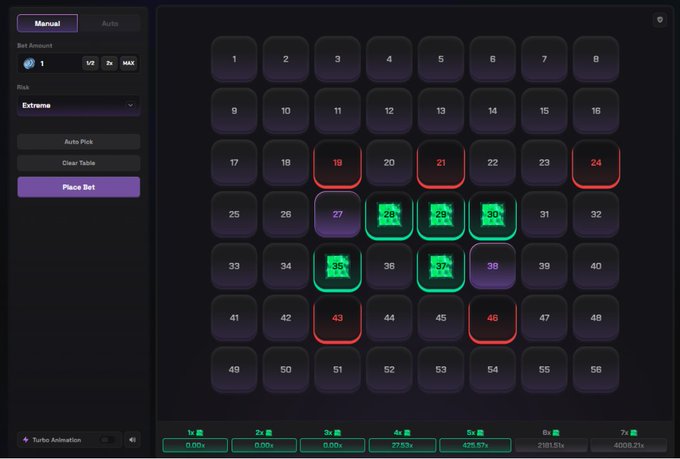 The image shows a crypto gambling/betting interface on Spumpio with a grid numbered 1-56, where numbers 28, 29, 30, 35, and 37 are highlighted in green (likely winning numbers from a 425x multiplier hit), while red-outlined numbers (19, 21, 24, 43, 46) appear to be losing selections. A $1 bet was placed on "Extreme" risk mode, and the post celebrates the 425x payout win on the Solana-based platform.