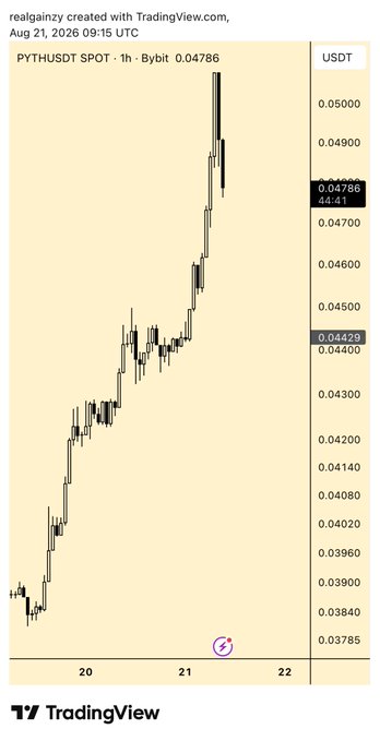 A TradingView 1-hour candlestick chart of PYTHUSDT on Bybit shows a sharp rally from ~$0.037 to $0.04786, an approximately 33% surge, supporting the post's claim that Pyth has finally ripped upward alongside the broader altcoin/DeFi momentum.