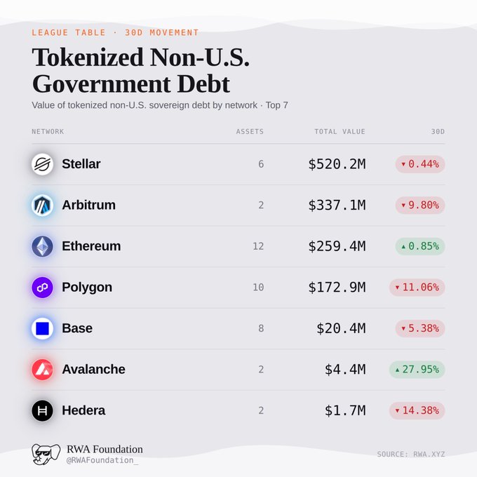A league table from RWA Foundation showing Tokenized Non-U.S. Government Debt values by network, led by Stellar ($520.2M), Arbitrum ($337.1M), Ethereum ($259.4M), Polygon ($172.9M), Base ($20.4M), Avalanche ($4.4M), and Hedera ($1.7M), with 30D movement percentages.