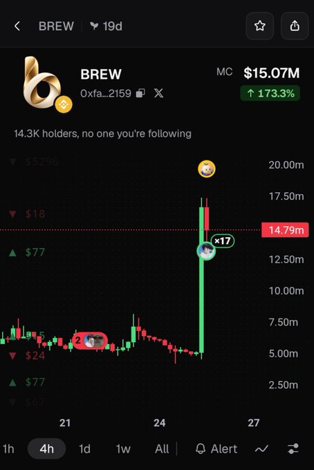 BREW (Oxf...2159) token chart showing a market cap surge from approximately $5M to $15.07M (+173.3%) on a 4-hour timeframe, with a massive green candle spiking to $14.79M and a 17x multiplier indicator, reflecting the token's Binance Alpha 2.0 listing pump mentioned in the post.