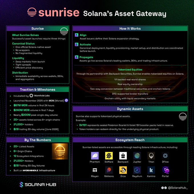 The image is an infographic for "Sunrise," Solana's Asset Gateway, detailing its role in enabling canonical asset issuance with deep liquidity and ecosystem-wide distribution. It highlights key metrics like $37M volume in 24 hours, $240M in 7 days, $2B 30-day volume (June 2026), and 20+ assets across 8+ origin chains, along with features like tokenized equities via Backpack Securities and dynamic assets, all powered by Wormhole Labs infrastructure.