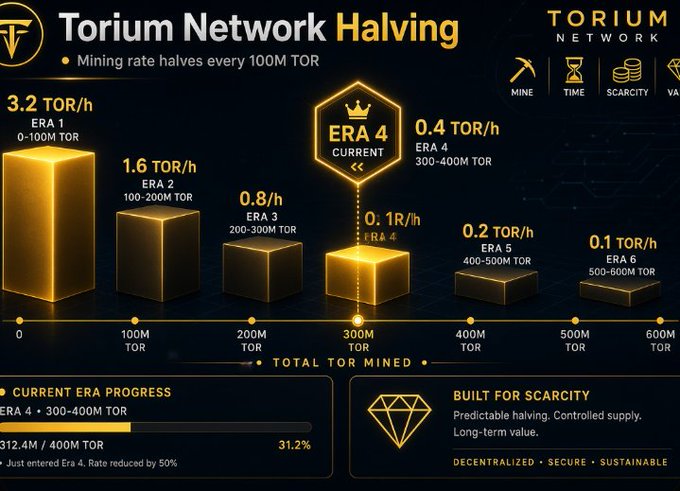A graphic titled 'Torium Network Halving' displaying mining rates across six eras, showing the current rate at 0.1 R/h for Era 4 (300-400M TOR) with progress at 31.2%.