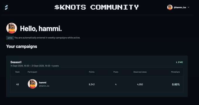A screenshot of the KNOTS Community dashboard showing a greeting 'Hello, hammi' for user @hamm_ivx with an active Season 1 campaign (14 Sept 2026 - 21 Sept 2026, 18:00, 4 posts) displaying a rank of 69, 8,343 points, 4 posts, 4,050 observed views, and a 0.60% mindshare.