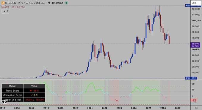A Bitcoin monthly candlestick chart from Bitstamp shows BTCUSD at $59,896, down 0.07%, displaying historical price action from 2015 through projected 2026, with the analyst highlighting recurring four-year cyclical patterns that suggest a major bull market is imminent—a moment framed as a rare opportunity to escape an ordinary life.