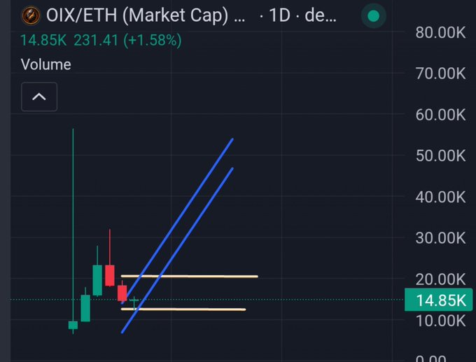 The image shows a candlestick chart for OIX/ETH with a market cap of 14.85K and volume, displaying an ascending blue channel pattern suggesting bullish momentum, which the accompanying post uses to argue that $OIX could be the next "100x" token on the Robinhood Network while currently trading at a low market cap.