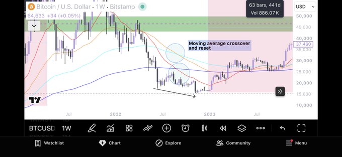 A TradingView chart shows Bitcoin/U.S. Dollar (BTCUSD) on the weekly timeframe at $64,633 (+0.05%), with annotations highlighting a "Moving average crossover and reset" and an arrow showing the subsequent downtrend—illustrating the bearish follow-through the poster expects after this technical signal.