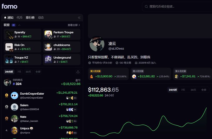 A user profile "凌云" (@aLiiDeez) on fomo.family displays a portfolio value of $112,863.65 with +253.86% gains across 130 transactions, alongside a leaderboard ranking them 324th with +$18,522.66 in 24-hour profit. The image illustrates the trader's recovery to profitability referenced in the post, showing strong performance metrics despite the manually intensive monitoring approach they mention continuing to optimize.