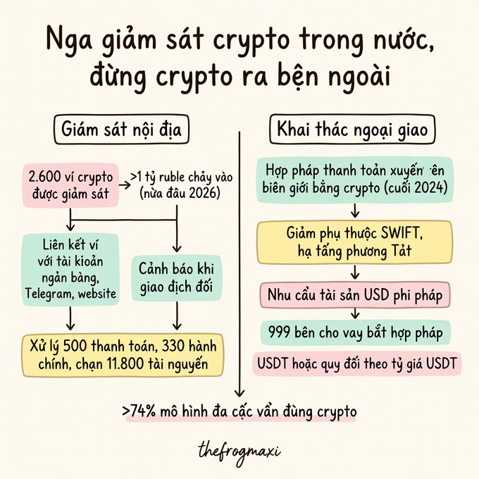 An infographic titled 'Nga giám sát crypto trong nước, dùng crypto ra bên ngoài' explains Russia's domestic crypto monitoring and diplomatic exploitation of cryptocurrency.