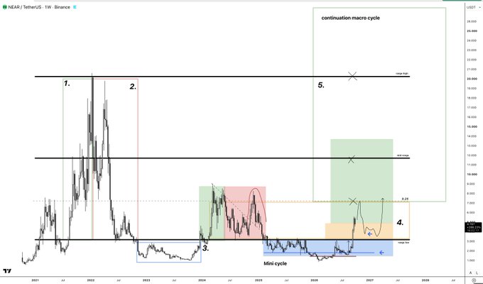 A weekly candlestick chart of NEAR/USDT on Binance displays multi-year price action with annotated cycles labeled 1-5, horizontal support/resistance levels, Fibonacci retracement markers, and highlighted "Mini cycle" and "continuation macro cycle" zones—visually framing NEAR as a candidate positioned similarly to ENA for a potential breakout.