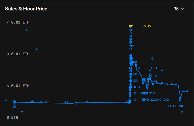 A 'Sales & Floor Price' line chart over a 7-day period showing ETH price activity, with yellow data points indicating a spike.
