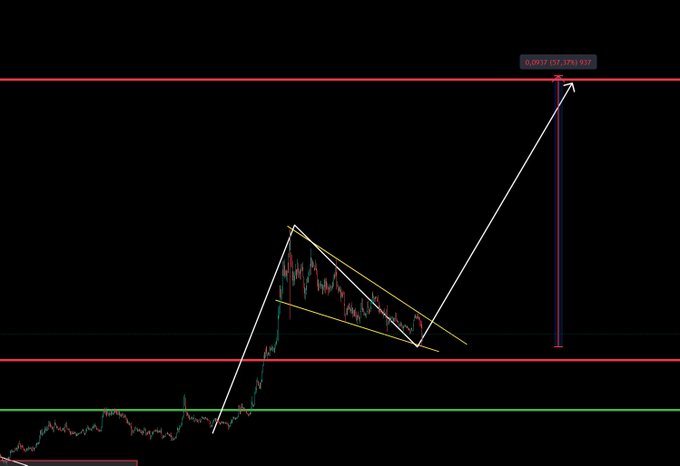 A candlestick chart displays a wedge consolidation pattern between two horizontal red resistance/support zones, with a projected bullish breakout arrow pointing toward the 0.0917 (57.17%) level, illustrating the altcoin's potential upside move as described in the accompanying analysis.