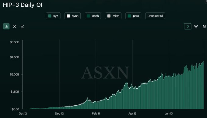 A dark-themed financial chart titled 'HIP-3 Daily OI' showing a rising trend line from October through June, with the ASXN watermark visible and various tickers (xyz, hyna, cash, mkts, para) displayed at the top.