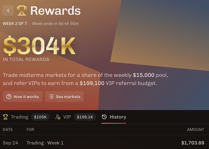A rewards dashboard displaying '$304K IN TOTAL REWARDS' for 'WEEK 2 OF 7' with a weekly $15,000 pool and a $199,100 VIP referral budget, including a history entry for 'Sep 24' showing $1,703.89.