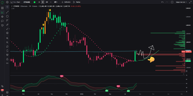 ETHUSD weekly chart on TradingView showing price at $2,462.40 (down 0.78%), with a green Parabolic SAR dot recently appearing near $1,895 and an oscillator indicator below displaying "buy" signals, supporting the post's bullish thesis that the recently printed green trending dot will likely be retested around $1,895-$2,000 over the coming weeks.