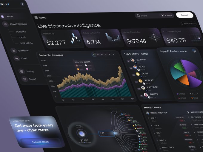 A dashboard interface for a blockchain intelligence platform named RVIX, displaying live data including a market cap of $2.27T, spot volume of 67M, Bitcoin Cycle Index of $57048, BTC Sharpe Signal of $40.7B, a sector performance chart, and a TradeFi performance pie chart.