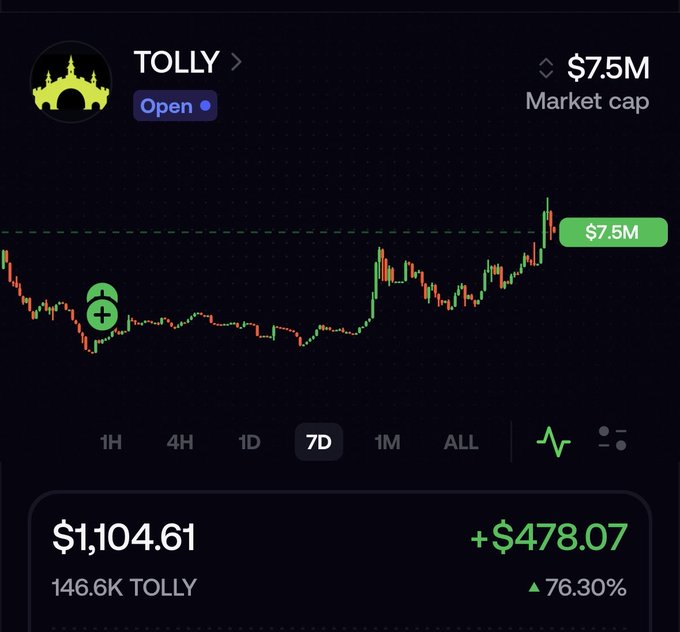 A cryptocurrency chart for TOLLY showing a 7.5M market cap, with a price of $1,104.61, up 76.30% (+$478.07) over a 7-day period.