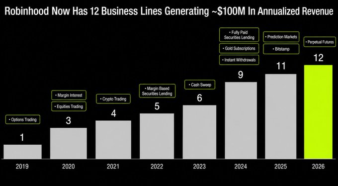 The image features a bar chart representing the growth of Robinhood, an online trading platform that has been making significant gains since its launch. The chart shows a steady increase in trading volume, with each subsequent bar representing a year from 2015 to 2020. Starting from 2015, there is a gradual upward trend until reaching 2016 where Robinhood's revenue reaches $100m for the first time. The post also states that the company is now regulated by the SEC and will be operating without requiring investors to open an account to perform transactions. This development will allow anyone with access to the internet to engage in trading, making it more accessible and potentially increasing market penetration.