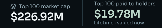 The image displays key metrics: "Top 100 market cap" at $226.92M and "Top 100 paid to holders" at $19.78M (Lifetime · valued now). These figures support the accompanying post's claim that the top 100 coins on the @LaunchOnSF launchpad are valued over $200M, with $20M paid out to holders—highlighting the strong performance and yield reminiscent of early DeFi days.
