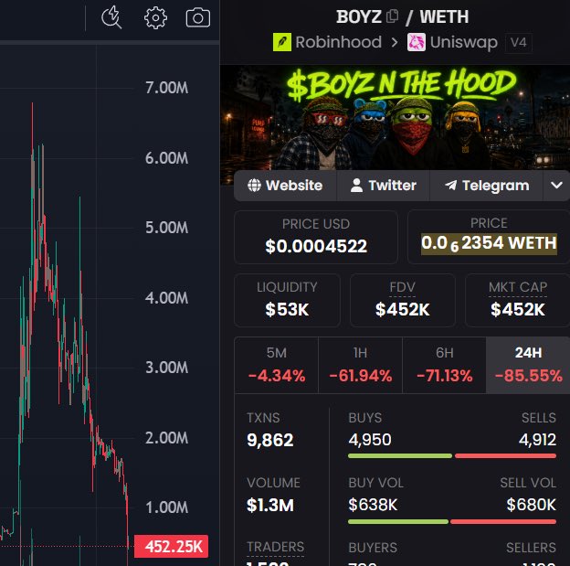 Cryptocurrency trading page for 'BOYZ' token on Uniswap V4 via Robinhood, showing price $0.00045222 (0.00062354 WETH), $53K liquidity, $452K market cap, with significant 24H decline of -85.55%.