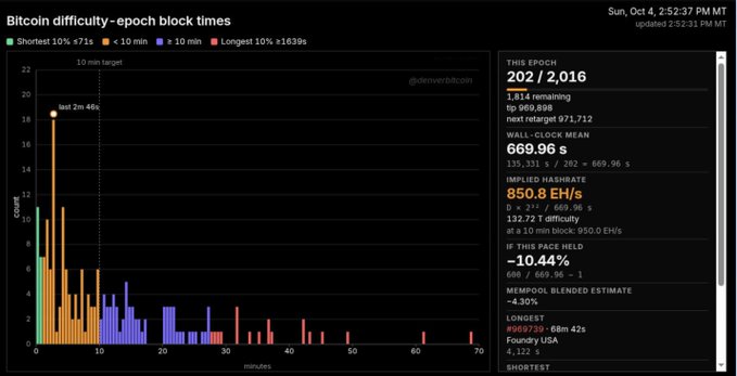A dashboard titled 'Bitcoin difficulty - epoch block times' showing a bar chart of block confirmation times against a 10-minute target, with statistics including 'THIS EPOCH 202 / 2,016', 'WALL-CLOCK MEAN 669.96 s', and 'IMPLIED HASHRATE 850.8 EH/s'.