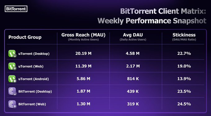 A purple BitTorrent Client Matrix dashboard displaying weekly performance metrics, including Gross Reach, Avg DAU, and Stickiness for uTorrent (Desktop, Web, Android) and BitTorrent (Desktop, Web).