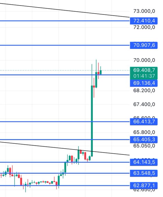 A BTC/USD 4-hour candlestick chart shows a sharp rally from around 62,900 to peak near 69,408, with horizontal support/resistance levels marked at 64,143, 65,405, 66,413, 70,907, and 72,410 — aligning with the post's scenario where holding 69K targets 71K–72,400, while a daily close below 64,400 would signal trouble.