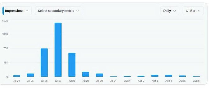 A bar chart titled "Impressions" shows a dramatic spike peaking at approximately 140K on July 27, followed by a sharp decline to a few hundred impressions by early August. The chart visually illustrates the post's metaphor of a "slide" — a brief peak of algorithmic favor that quickly fell off a cliff, dropping 140K impressions to negligible levels within days.