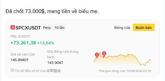 A trading screenshot showing 'Đã chốt 73.000$, mang tiền về biếu mẹ' with a profit of +73,261.38 (+13.64%) on SPCXUSDT Perp position closed with a 'Buôn bán' tag.