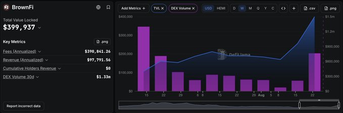 A screenshot of the BrownFi DeFi analytics dashboard showing a Total Value Locked of $399,937 with metrics including Fees ($390,843.26), Revenue, and DEX Volume ($1.33m), featuring a purple bar chart.