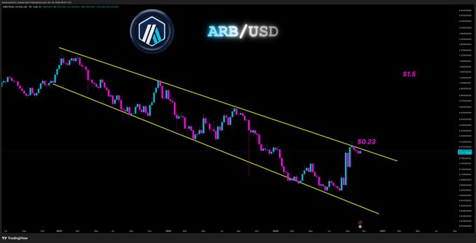 A TradingView chart of the ARB/USD pair shows a 3-year descending channel with price currently at $0.199 pressing against the lower boundary, having previously bounced off the channel bottom three times and rejected the $0.23 resistance level.