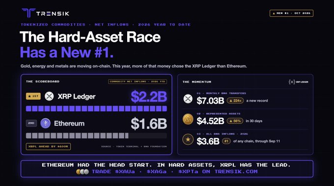 The image is a Trensik promotional graphic titled "The Hard-Asset Race Has a New #1," highlighting that tokenized commodity net inflows in 2026 reached $2.2B on the XRP Ledger versus $1.6B on Ethereum, while monthly RWA transfers on XRPL hit a record $7.03B (up 224×) with $4.52B (+96%) in tokenized assets and $3.6B (+8×) in gold inflows year-to-date, encouraging viewers to trade $XAUa, $XAGa, and $XPTa on Trensik.com.