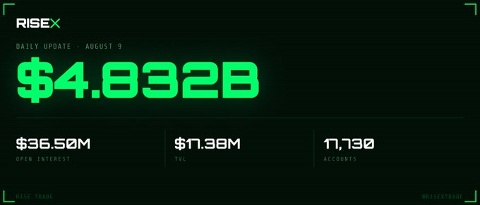 A 'RISEX' trading dashboard showing a daily update for August 9 with a value of $4.832B, open interest of $36.50M, TVL of $17.38M, and 17,730 accounts.