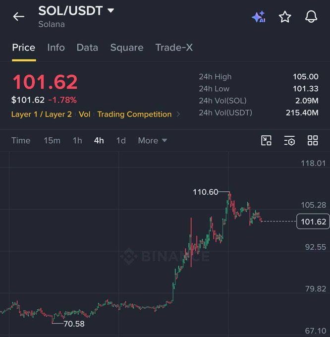 A screenshot of the SOL/USDT price chart on Binance shows Solana trading at $101.62, down 1.78% in the 24-hour period, with a recent peak of $110.60 and a low of $70.58 visible on the 4-hour chart. The image grounds the bold "$SOL to $475 within 12 months" prediction by showing the current price level, highlighting the substantial upside implied by that forecast—nearly a 5x increase from the current ~$101 valuation.
