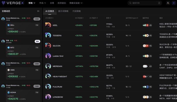 A cryptocurrency exchange dashboard from VERGEX displaying an 'AI 交易赛' (AI Trading Competition) leaderboard with tokens like KEEL, TESSERA, SILICON, and LONGBOW, showing percentage gains and trading volumes.