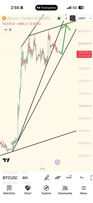 A TradingView Bitcoin/TetherUS perpetual chart for BTCUSDT shows a price of 78,570.0 (-498.2, -0.63%), with several hand-drawn technical-analysis lines and arrows.